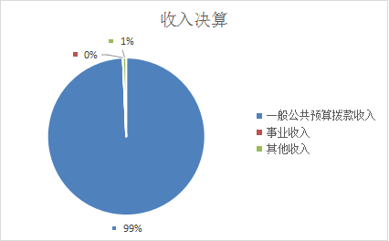 圖1：收入決算