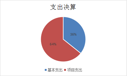 圖2：基本支出和項目支出情況
