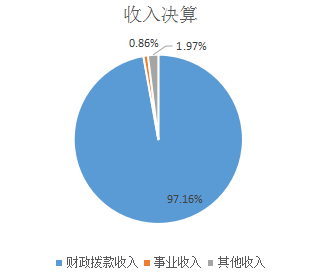 收入決算