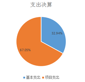 支出決算