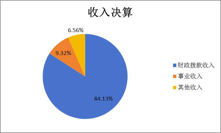 圖1：收入決算