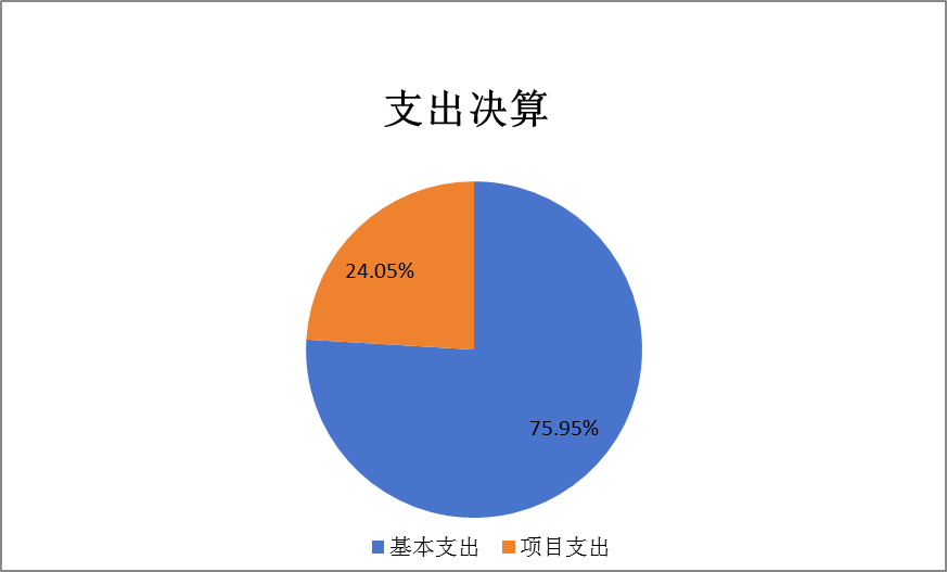 圖2：支出決算