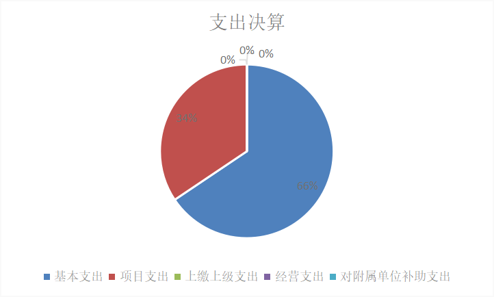 圖2：基本支出和項(xiàng)目支出情況