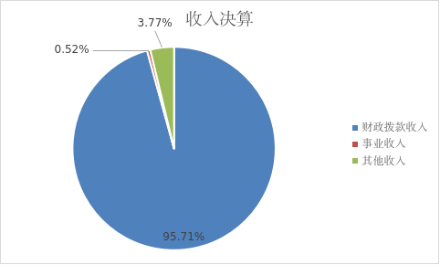 圖1：收入決算