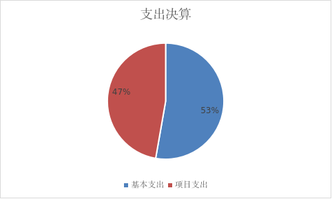 圖2：基本支出和項(xiàng)目支出情況