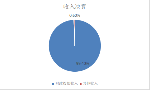 圖1：收入決算