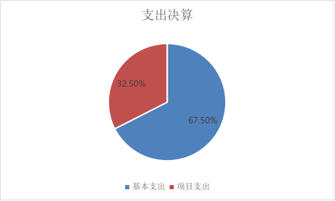 圖2：基本支出和項目支出情況