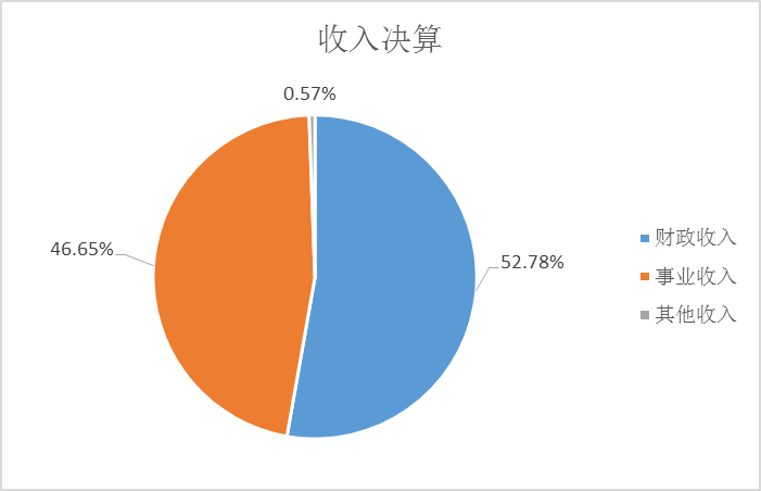 圖1：收入決算
