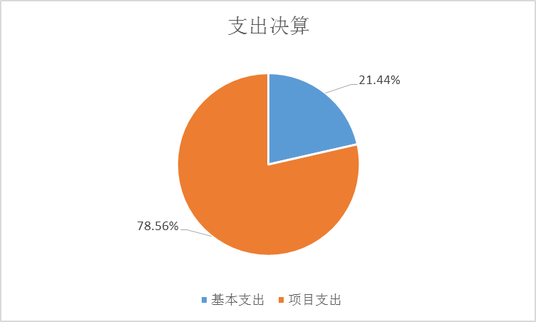 圖2：支出決算
