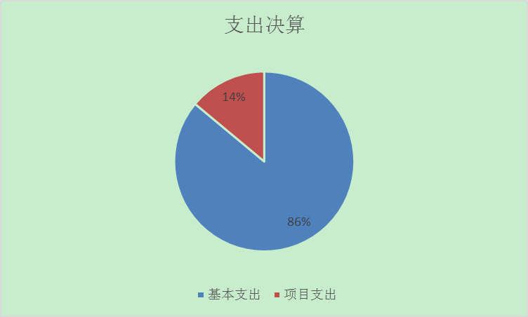 圖2：基本支出和項(xiàng)目支出情況