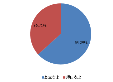 圖2：基本支出和項目支出情況
