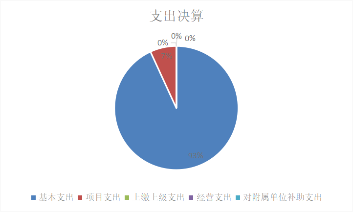 圖2：基本支出和項目支出情況