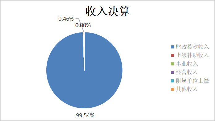 圖1：收入決算