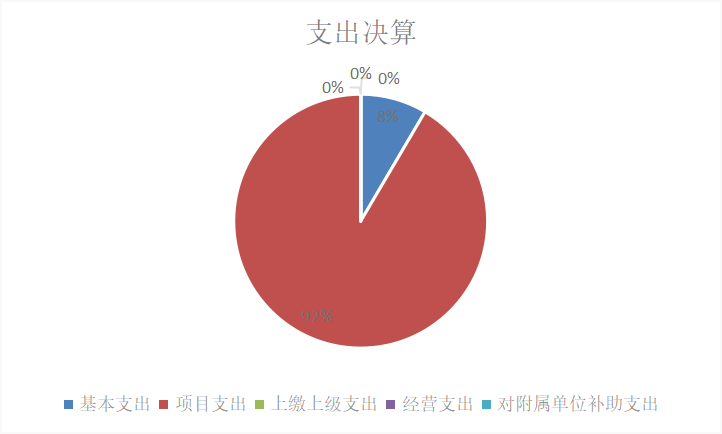 圖2：基本支出和項(xiàng)目支出情況
