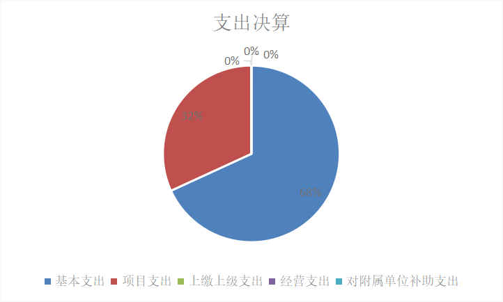 圖2：基本支出和項(xiàng)目支出情況