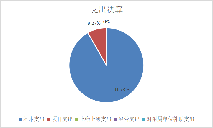 圖2：基本支出和項(xiàng)目支出情況