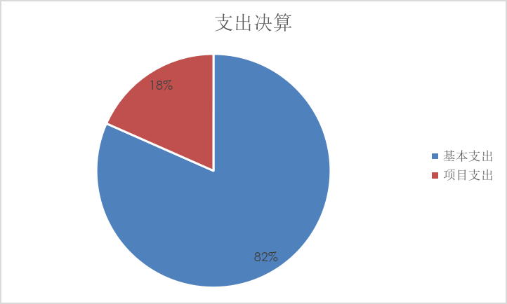 圖2：基本支出和項目支出情況