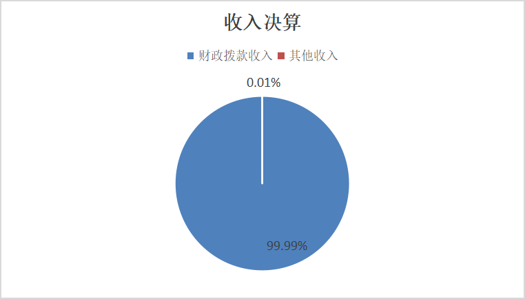圖1：收入決算