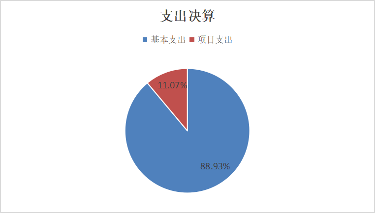 圖2：基本支出和項(xiàng)目支出情況