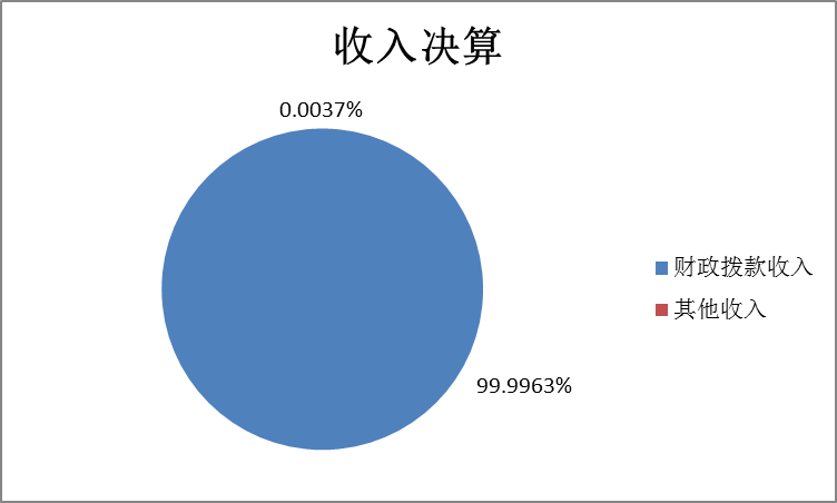 圖1：收入決算