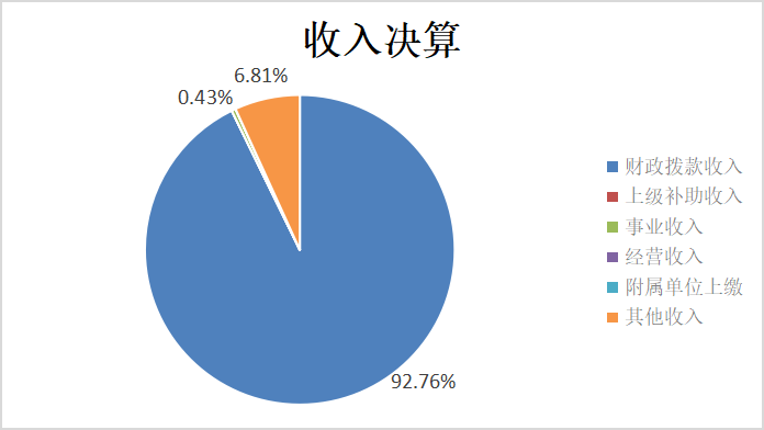 圖1：收入決算