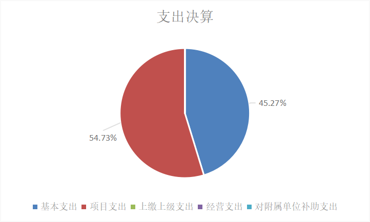 圖2：基本支出和項目支出情況
