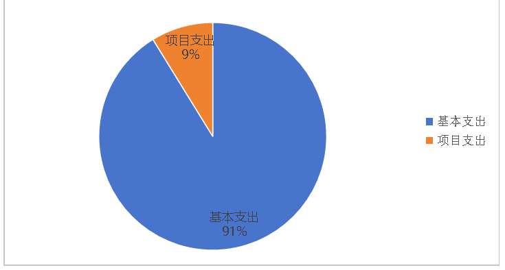 圖2：基本支出和項(xiàng)目支出情況
