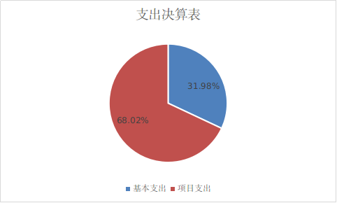圖2：基本支出和項目支出情況