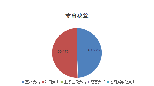 圖2：基本支出和項(xiàng)目支出情況