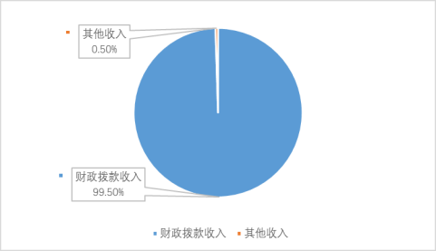 圖1：收入決算