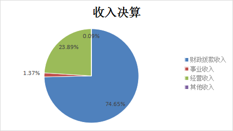 圖1：收入決算