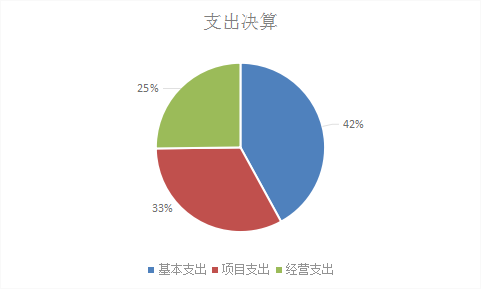 圖2：基本支出和項(xiàng)目支出情況