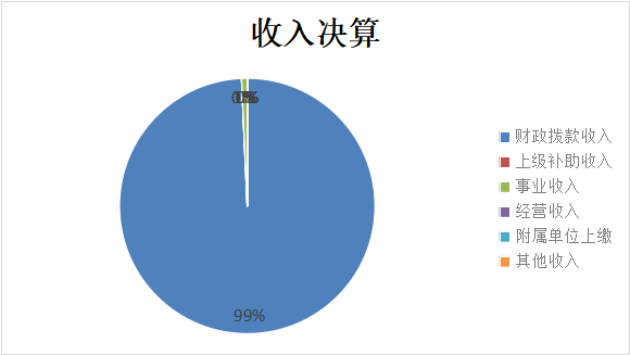 圖1：收入決算