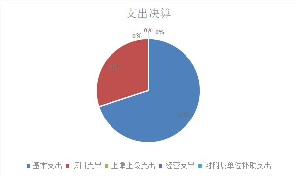 圖2：基本支出和項目支出情況