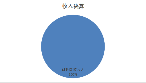 圖1：收入決算
