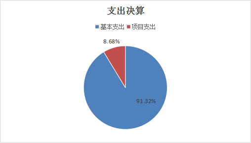 圖2：基本支出和項目支出情況