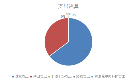 圖2：基本支出和項(xiàng)目支出情況