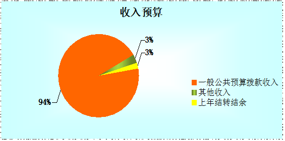 圖1：收入預(yù)算