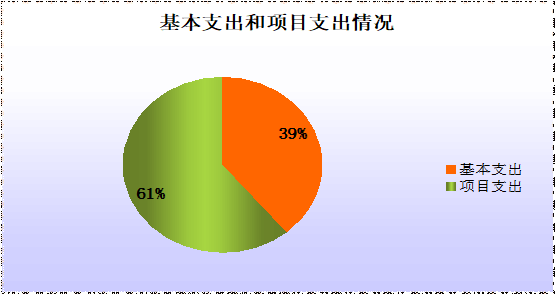 圖2：基本支出和項(xiàng)目支出情況