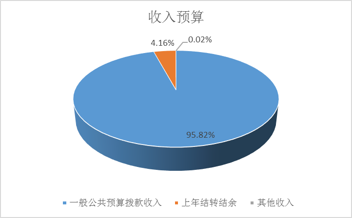 圖1：收入預(yù)算