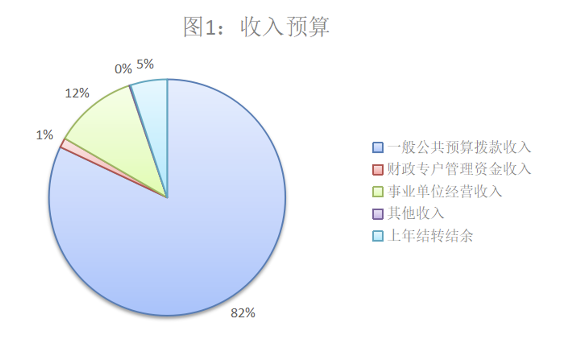 圖1：收入預(yù)算