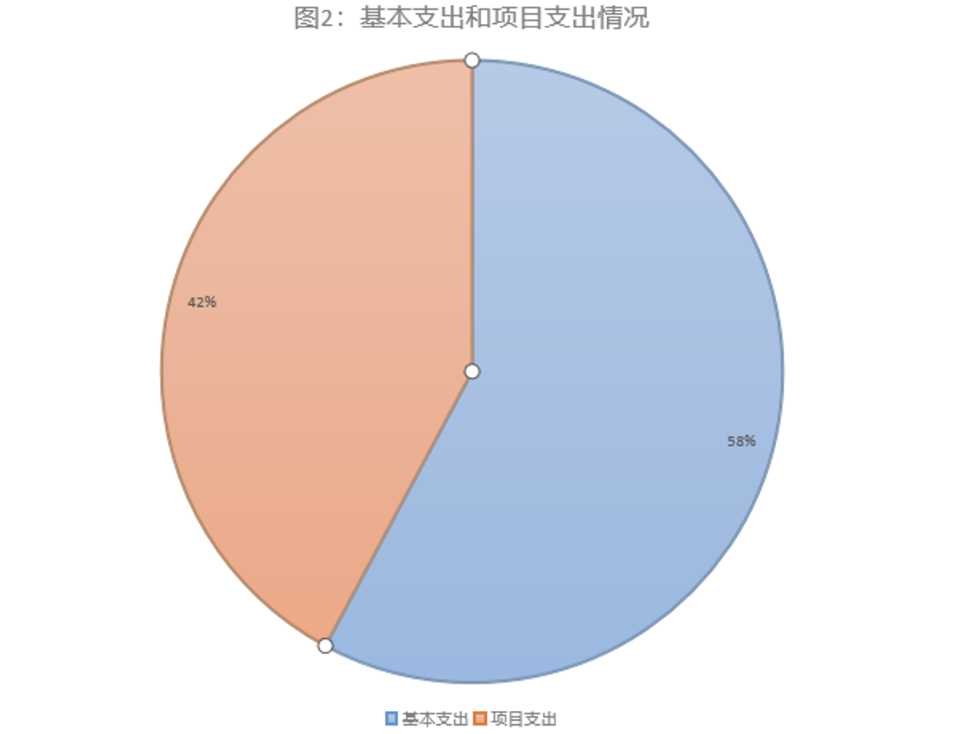 圖2：基本支出和項目支出情況