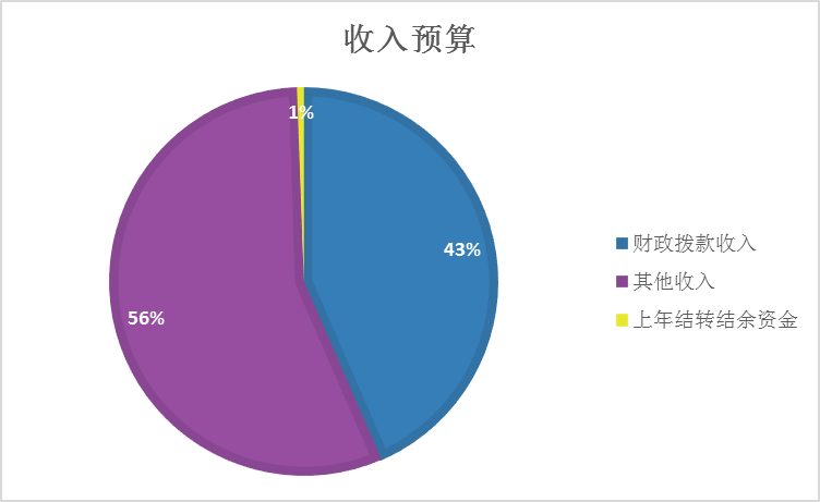 圖1：收入預(yù)算