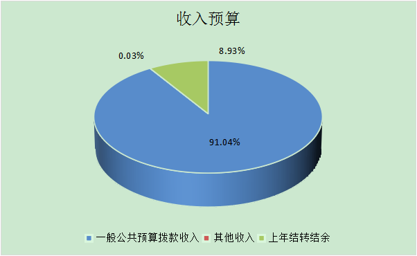 圖1：收入預(yù)算