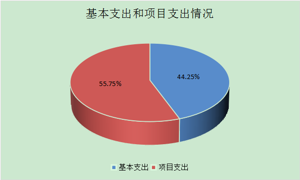 圖2：基本支出和項(xiàng)目支出情況