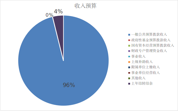 圖1：收入預(yù)算