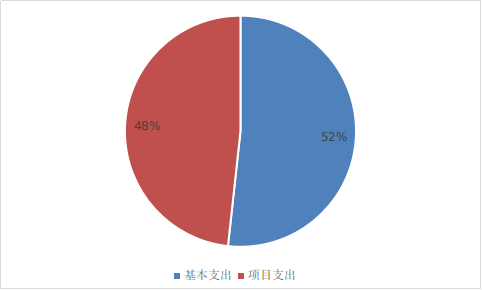 圖2：基本支出和項目支出情況