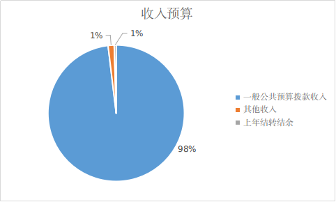 圖1：收入預(yù)算