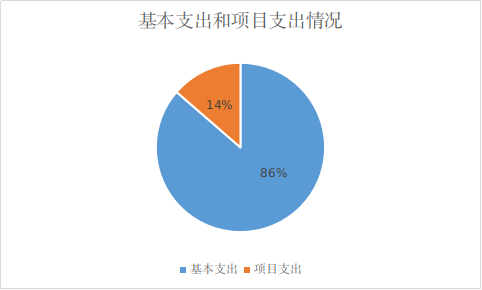圖2：基本支出和項(xiàng)目支出情況