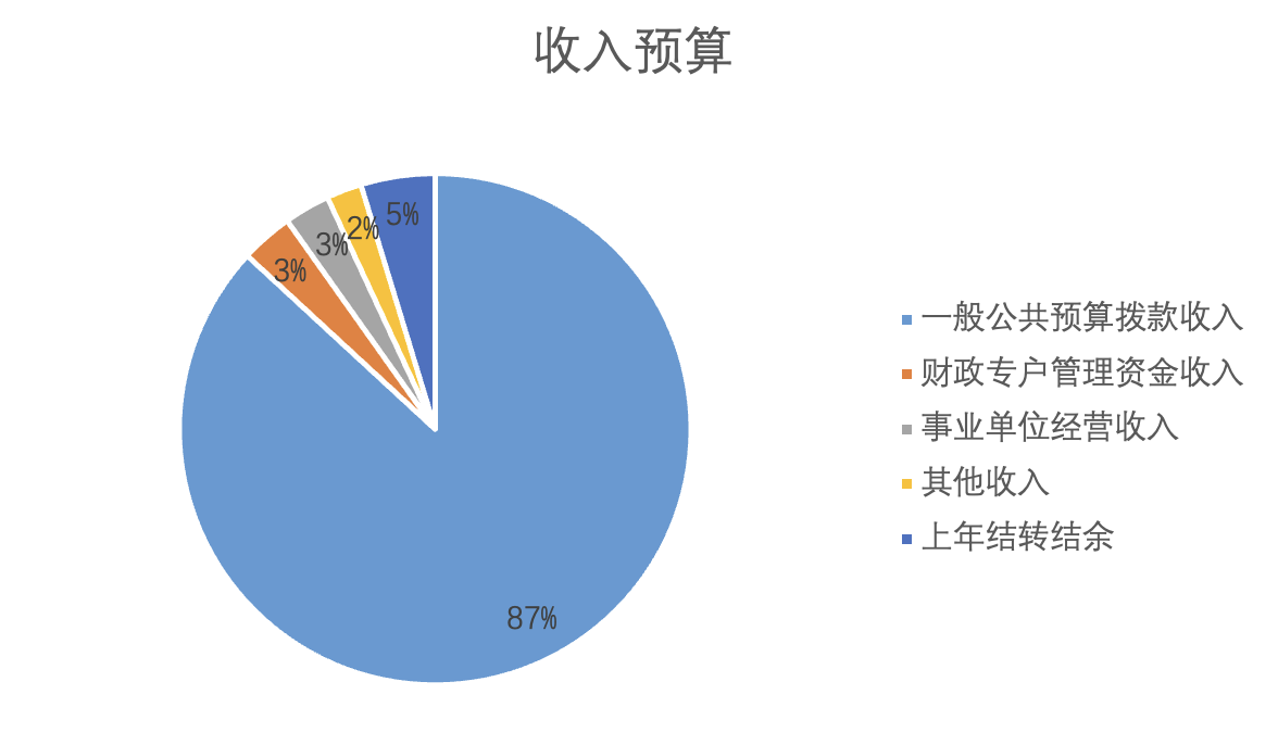 圖1：收入預(yù)算